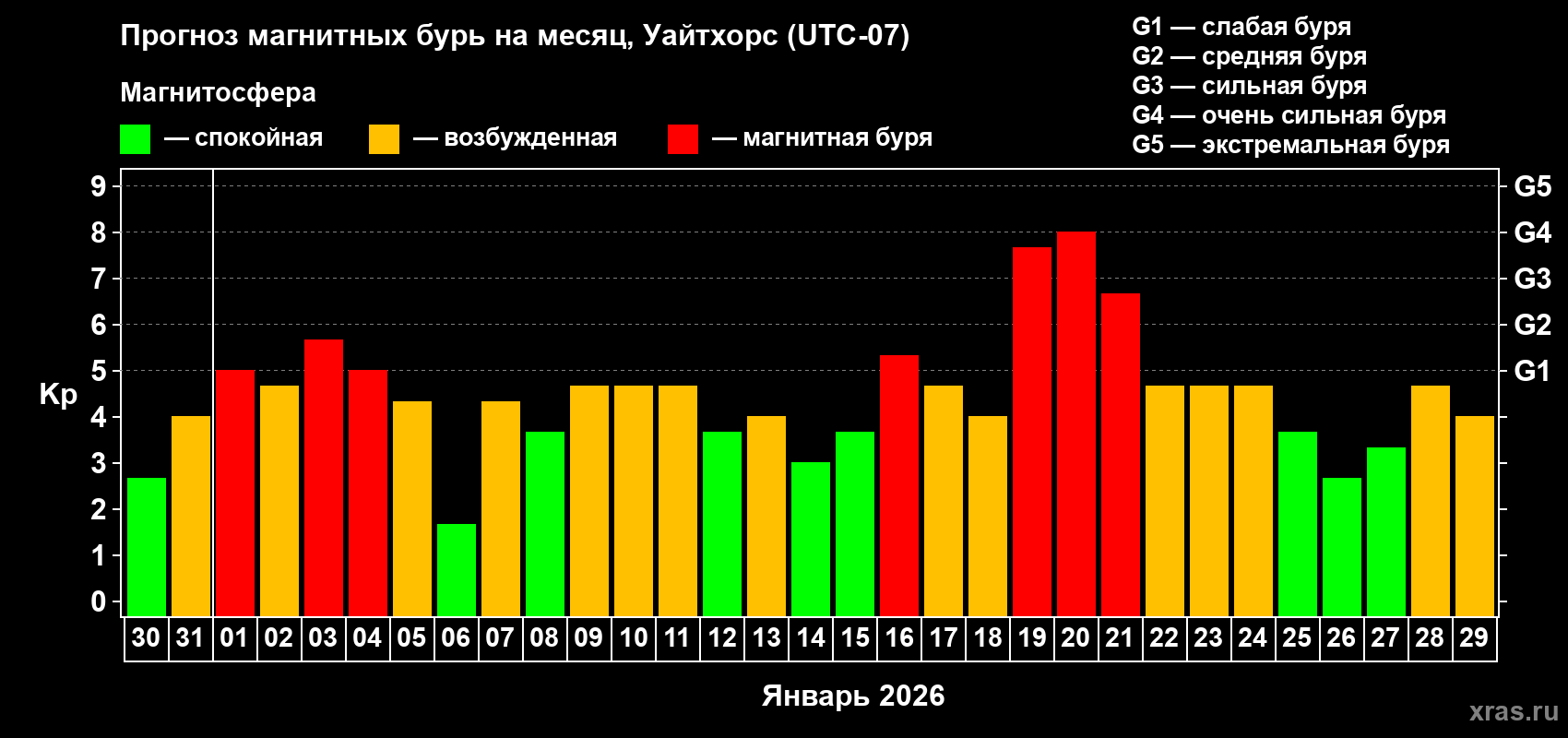 Прогноз максимального суточного геомагнитного индекса&nbsp;Kp на <b>1 месяц</b> (31 день) <b>с 30 декабря 2025 г по 29 января 2026 г</b>