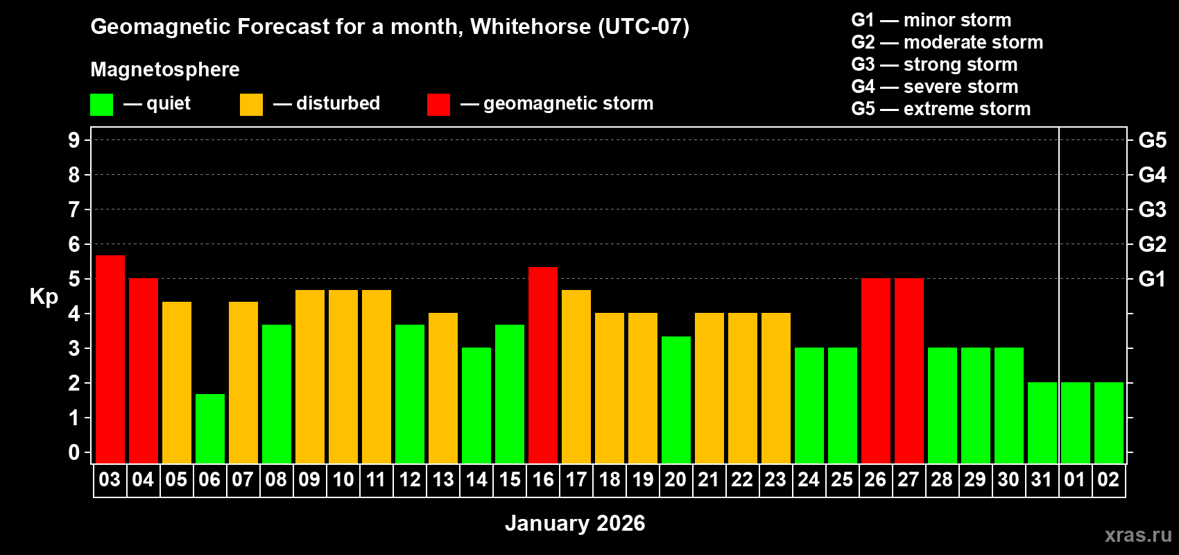 Forecast of the daily maximal value of geomagnetic index&nbsp;Kp for <b>1 month</b> (31 days) <b>from Jan 03, 2026 to Feb 02, 2026</b>
