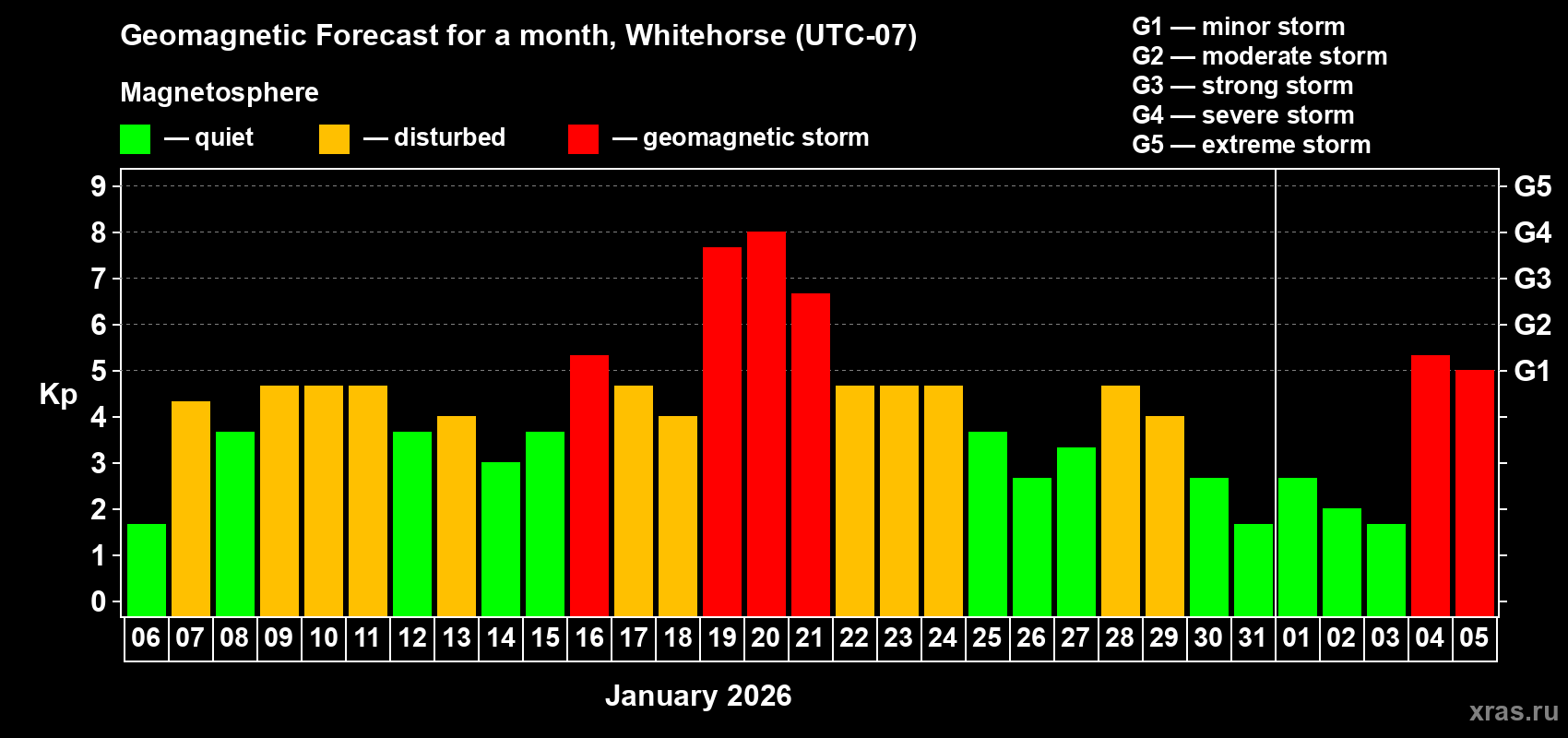 Forecast of the daily maximal value of geomagnetic index&nbsp;Kp for <b>1 month</b> (31 days) <b>from Jan 06, 2026 to Feb 05, 2026</b>
