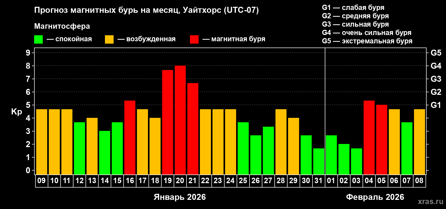 Прогноз максимального суточного геомагнитного индекса&nbsp;Kp на <b>1 месяц</b> (31 день) <b>с 09 января по 08 февраля 2026 г</b>