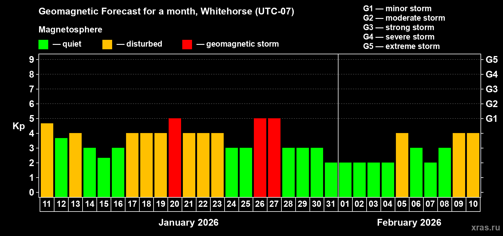 Forecast of the daily maximal value of geomagnetic index&nbsp;Kp for <b>1 month</b> (31 days) <b>from Jan 11, 2026 to Feb 10, 2026</b>