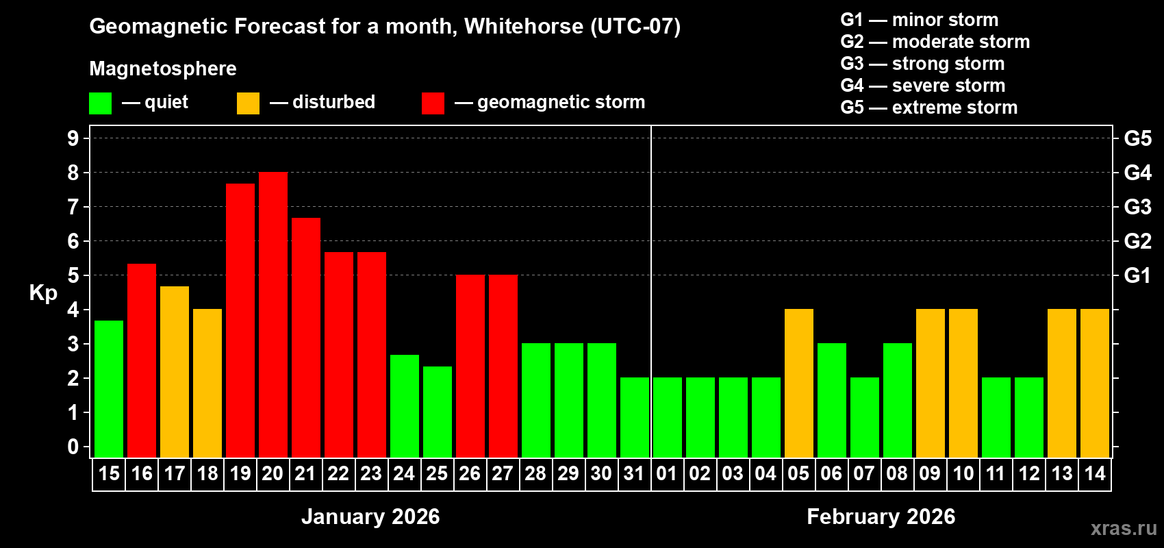 Forecast of the daily maximal value of geomagnetic index Kp for <b>1 month</b> (31 days) <b>from Jan 15, 2026 to Feb 14, 2026</b>
