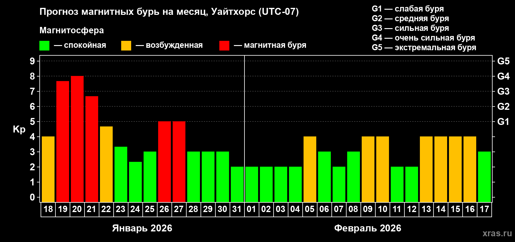 Прогноз максимального суточного геомагнитного индекса Kp на <b>1 месяц</b> (31 день) <b>с 18 января по 17 февраля 2026 г</b>