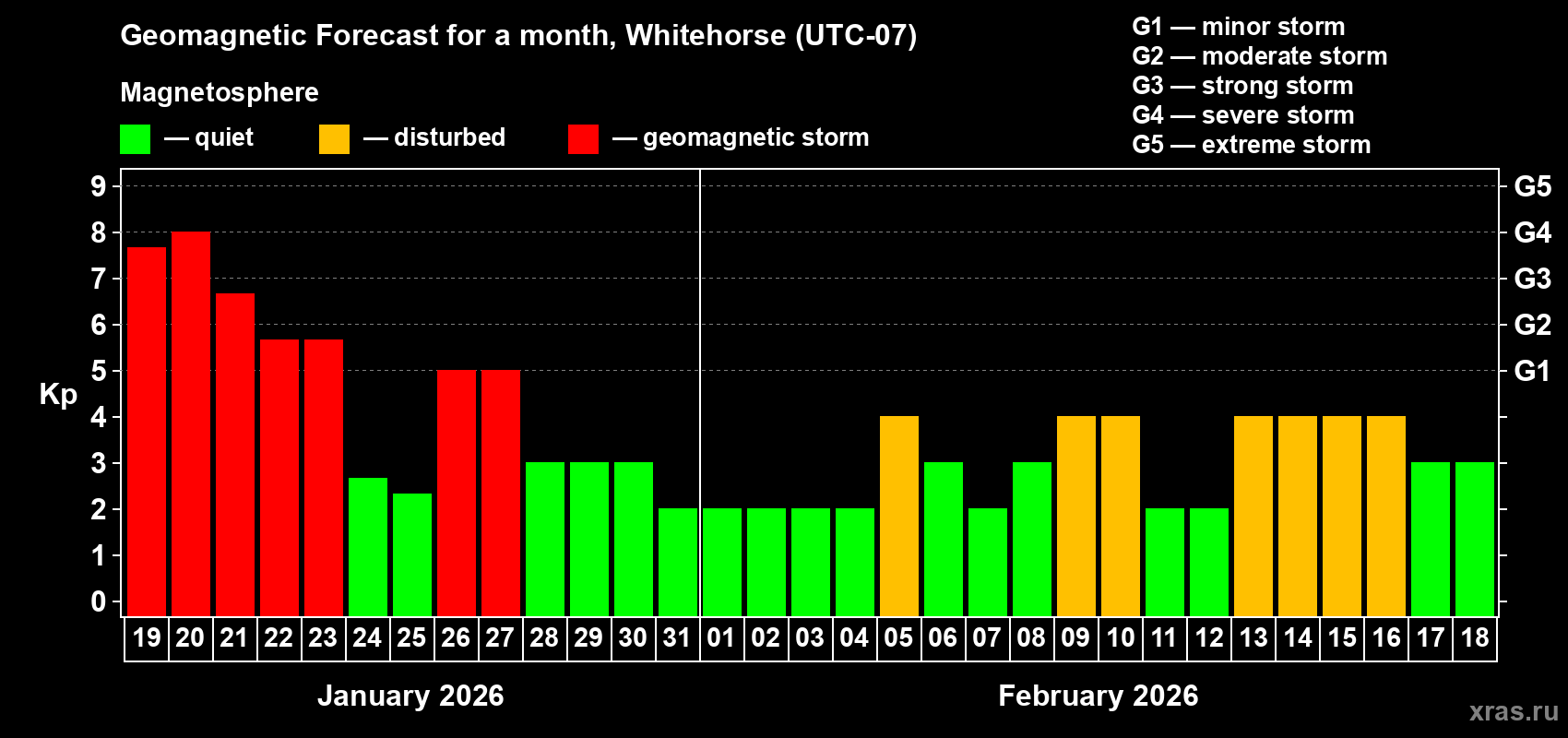 Forecast of the daily maximal value of geomagnetic index Kp for <b>1 month</b> (31 days) <b>from Jan 19, 2026 to Feb 18, 2026</b>