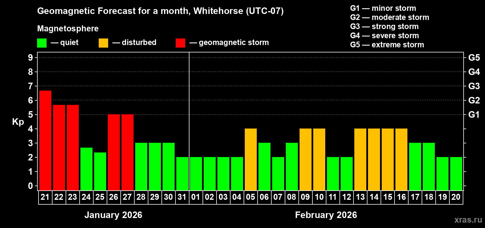 Forecast of the daily maximal value of geomagnetic index&nbsp;Kp for <b>1 month</b> (31 days) <b>from Jan 21, 2026 to Feb 20, 2026</b>