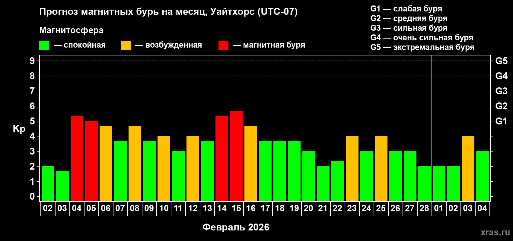 Прогноз максимального суточного геомагнитного индекса&nbsp;Kp на <b>1 месяц</b> (31 день) <b>с 02 февраля по 04 марта 2026 г</b>