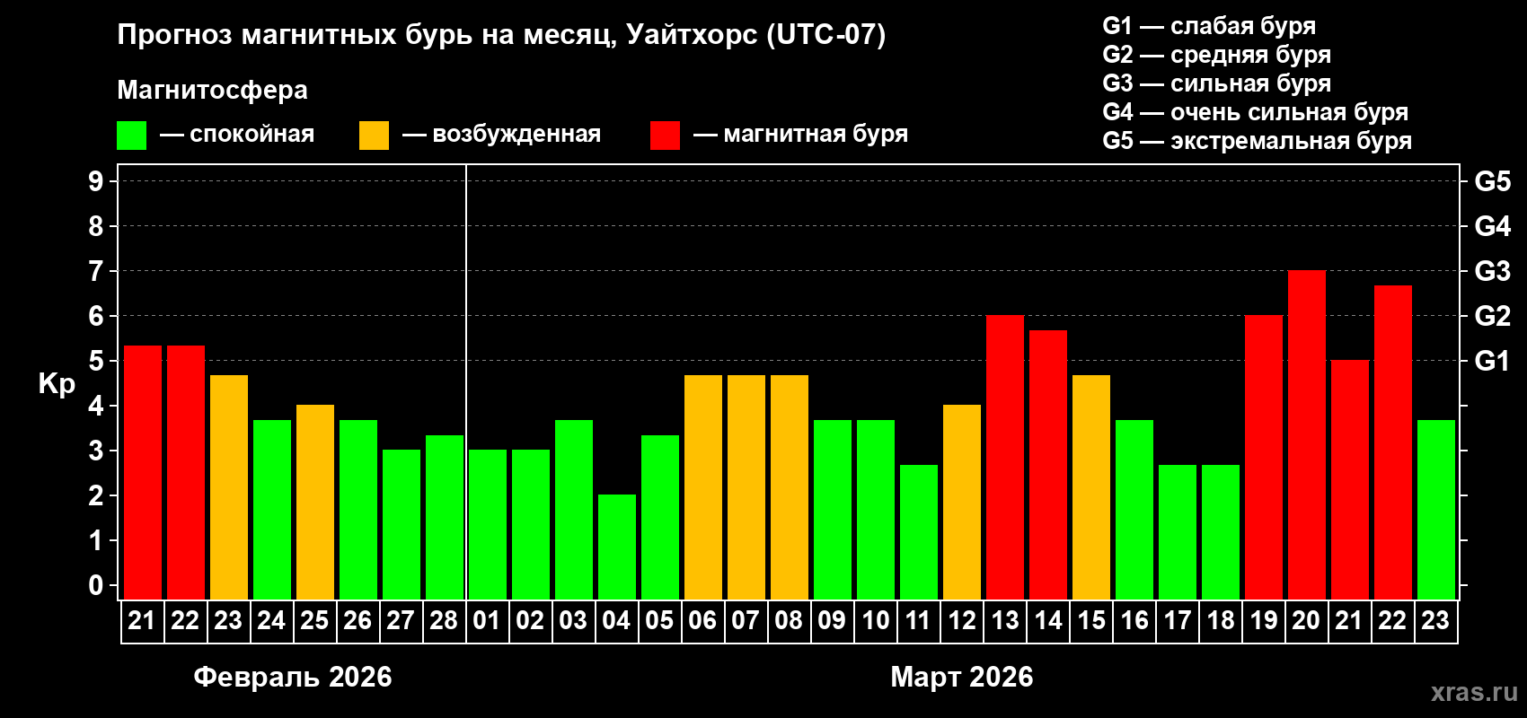 Прогноз максимального суточного геомагнитного индекса&nbsp;Kp на <b>1 месяц</b> (31 день) <b>с 21 февраля по 23 марта 2026 г</b>