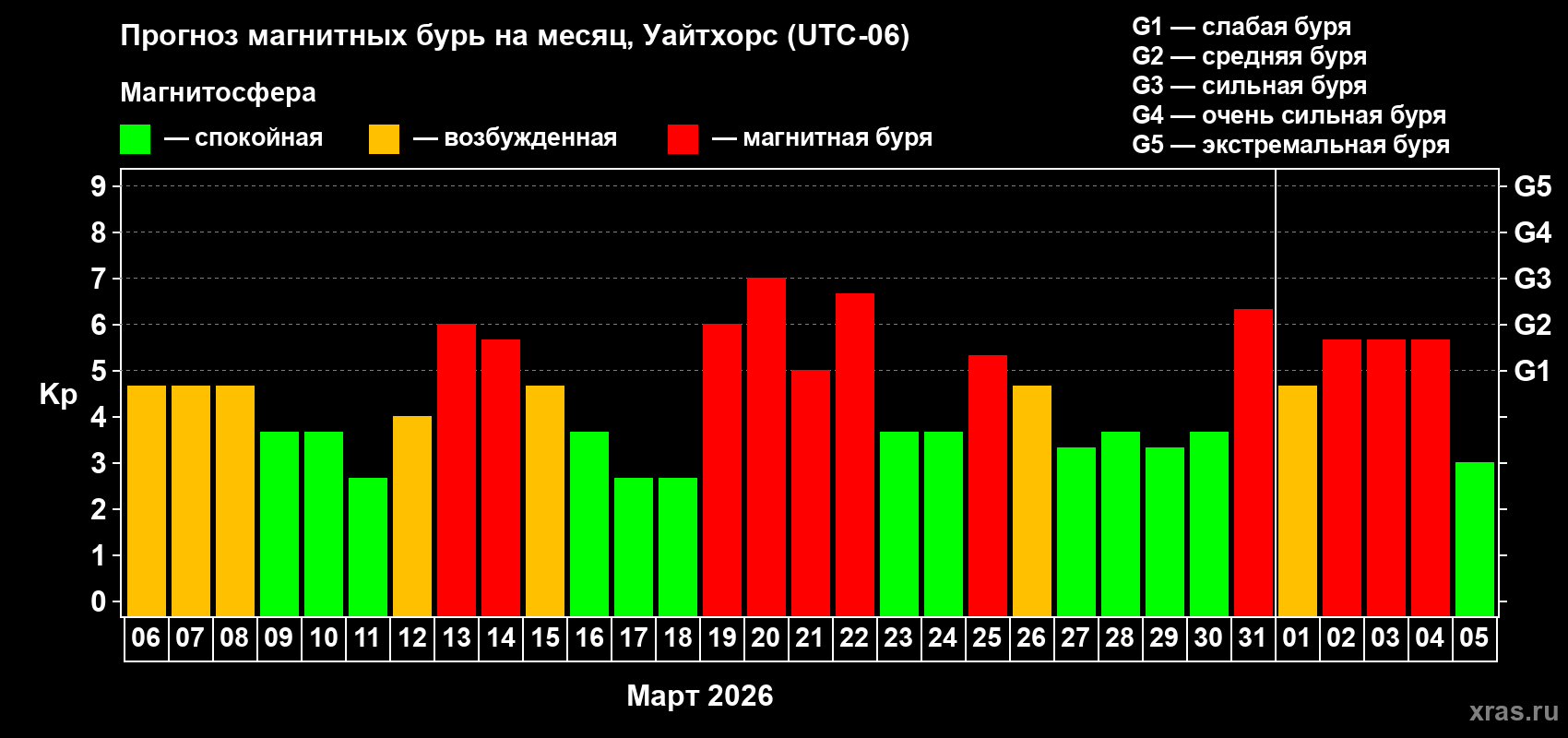 Прогноз максимального суточного геомагнитного индекса&nbsp;Kp на <b>1 месяц</b> (31 день) <b>с 06 марта по 05 апреля 2026 г</b>