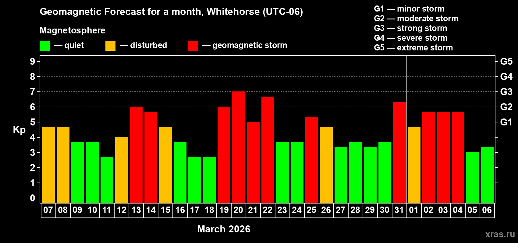 Forecast of the daily maximal value of geomagnetic index&nbsp;Kp for <b>1 month</b> (31 days) <b>from Mar 07, 2026 to Apr 06, 2026</b>
