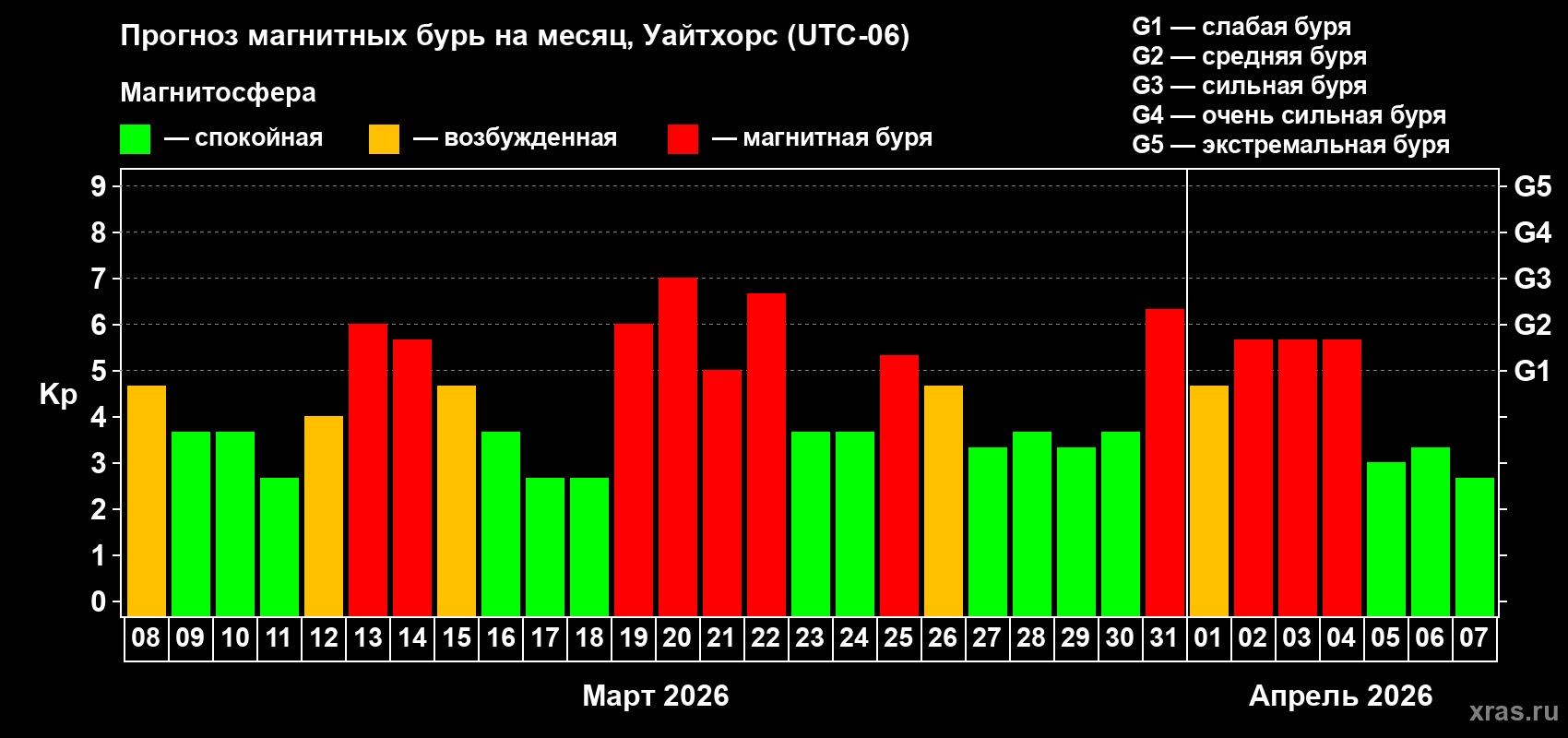 Прогноз максимального суточного геомагнитного индекса&nbsp;Kp на <b>1 месяц</b> (31 день) <b>с 08 марта по 07 апреля 2026 г</b>