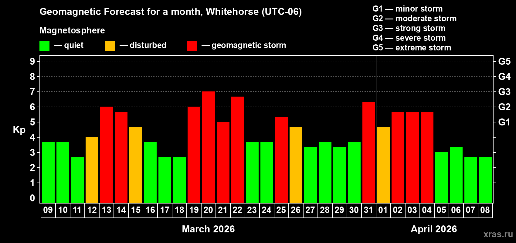 Forecast of the daily maximal value of geomagnetic index&nbsp;Kp for <b>1 month</b> (31 days) <b>from Mar 09, 2026 to Apr 08, 2026</b>