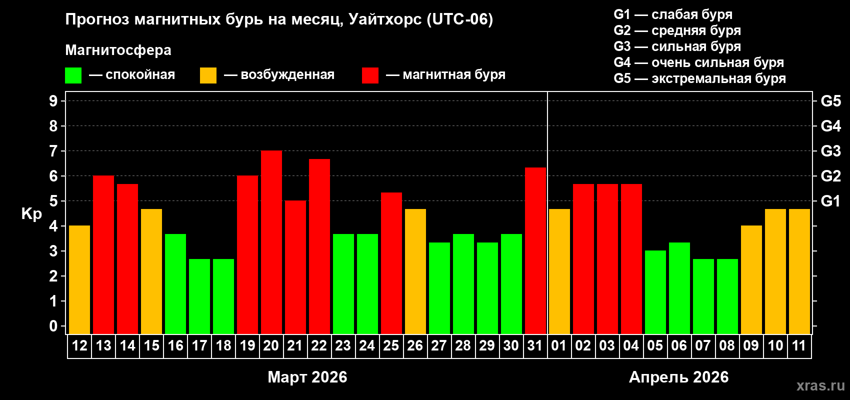Прогноз максимального суточного геомагнитного индекса&nbsp;Kp на <b>1 месяц</b> (31 день) <b>с 12 марта по 11 апреля 2026 г</b>