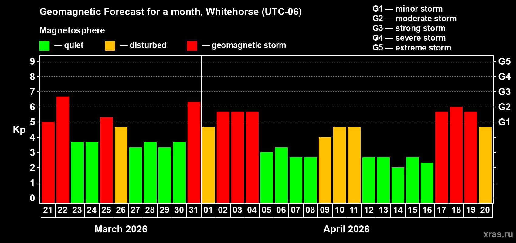 Forecast of the daily maximal value of geomagnetic index&nbsp;Kp for <b>1 month</b> (31 days) <b>from Mar 21, 2026 to Apr 20, 2026</b>