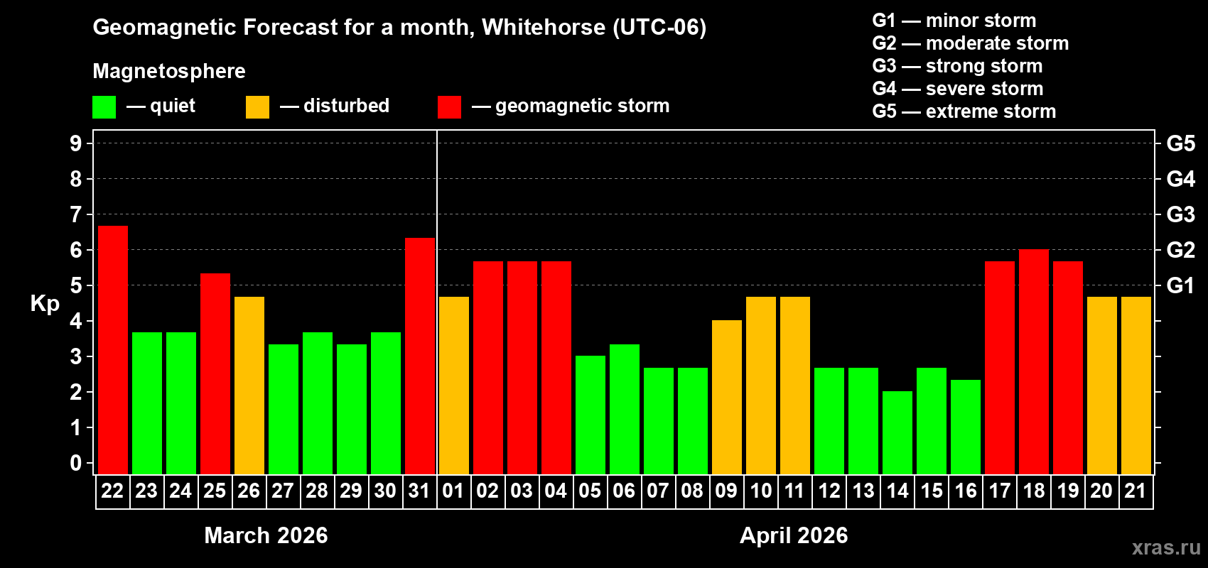 Forecast of the daily maximal value of geomagnetic index&nbsp;Kp for <b>1 month</b> (31 days) <b>from Mar 22, 2026 to Apr 21, 2026</b>