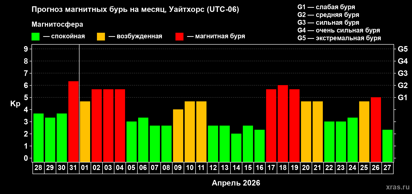 Прогноз максимального суточного геомагнитного индекса&nbsp;Kp на <b>1 месяц</b> (31 день) <b>с 28 марта по 27 апреля 2026 г</b>