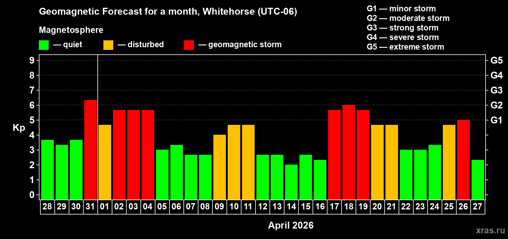 Forecast of the daily maximal value of geomagnetic index&nbsp;Kp for <b>1 month</b> (31 days) <b>from Mar 28, 2026 to Apr 27, 2026</b>