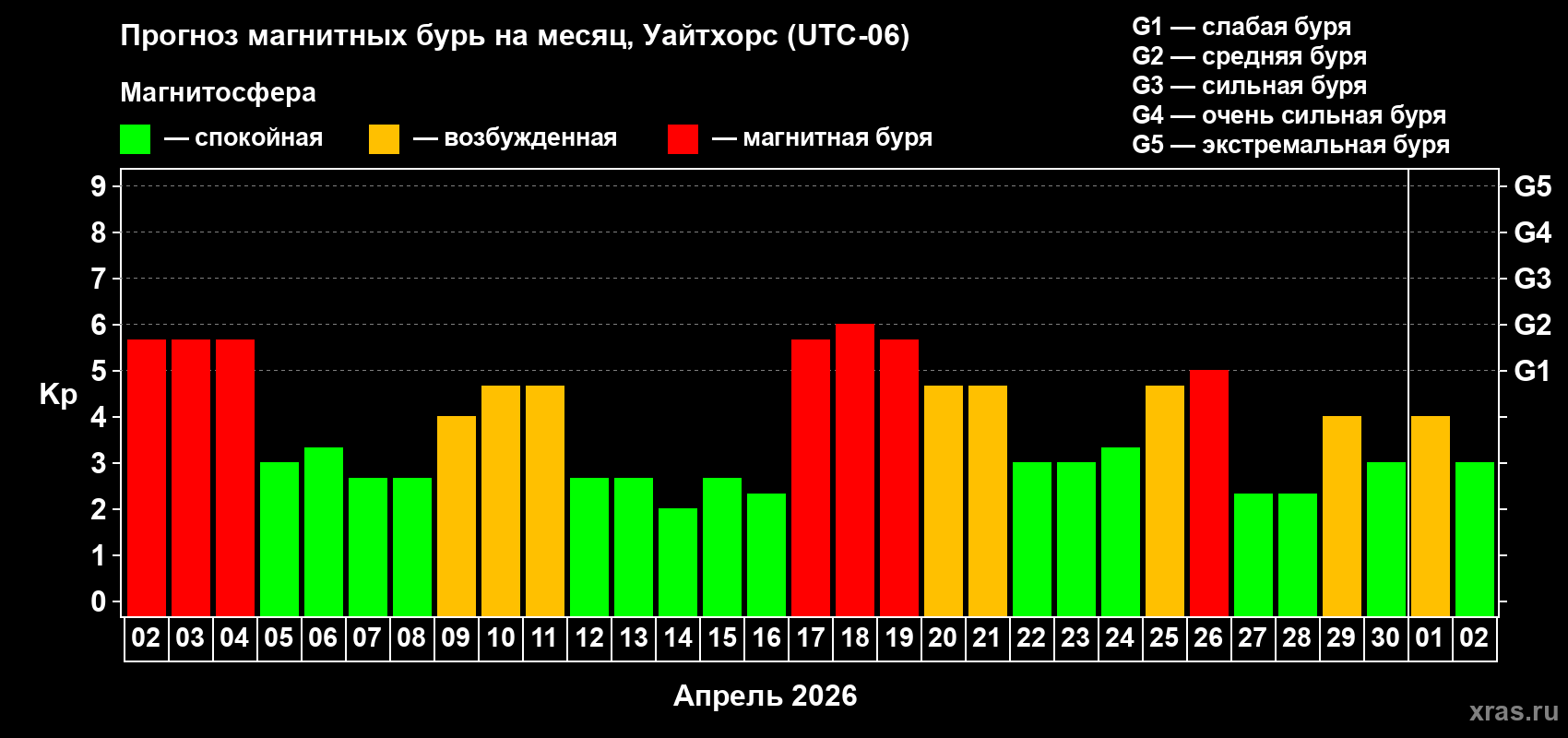 Прогноз максимального суточного геомагнитного индекса&nbsp;Kp на <b>1 месяц</b> (31 день) <b>с 02 апреля по 02 мая 2026 г</b>