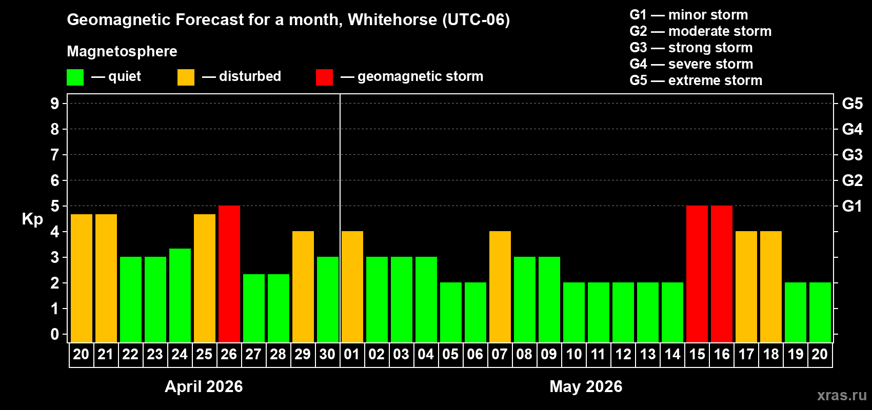 Forecast of the daily maximal value of geomagnetic index&nbsp;Kp for <b>1 month</b> (31 days) <b>from Apr 20, 2026 to May 20, 2026</b>