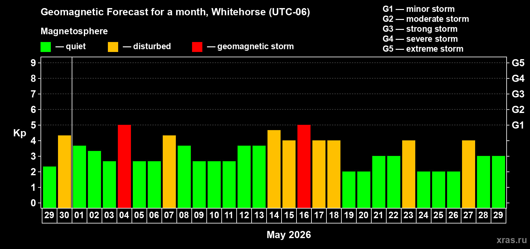 Forecast of the daily maximal value of geomagnetic index&nbsp;Kp for <b>1 month</b> (31 days) <b>from Apr 29, 2026 to May 29, 2026</b>