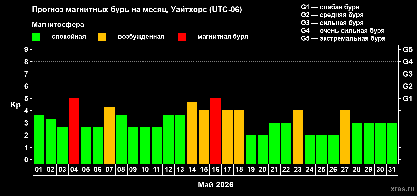 Прогноз максимального суточного геомагнитного индекса&nbsp;Kp на <b>1 месяц</b> (31 день) <b>с 01 мая по 31 мая 2026 г</b>