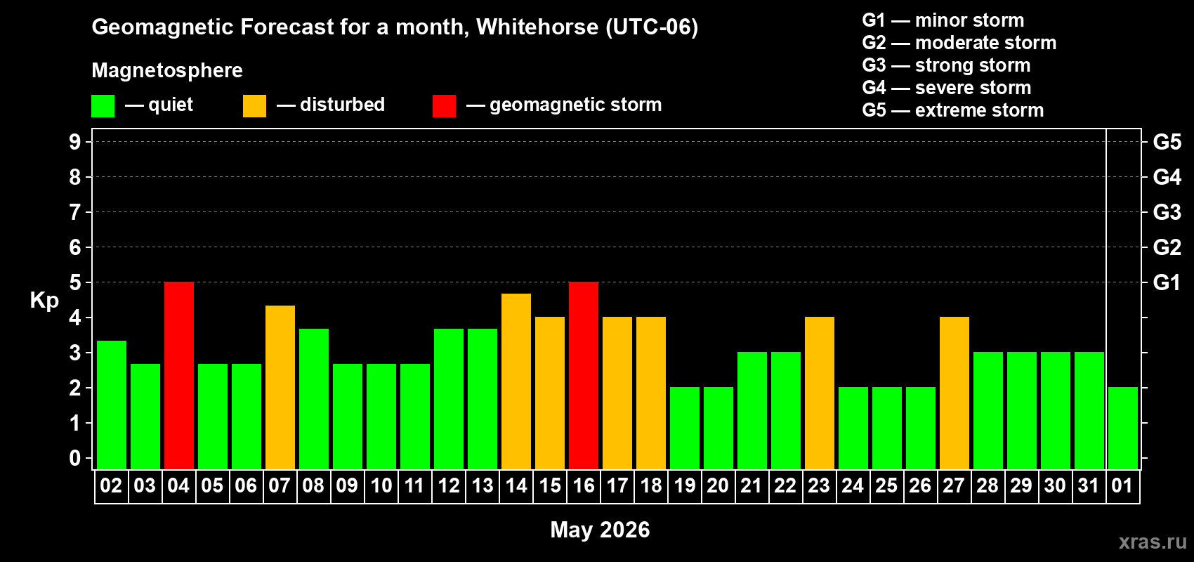 Forecast of the daily maximal value of geomagnetic index&nbsp;Kp for <b>1 month</b> (31 days) <b>from May 02, 2026 to Jun 01, 2026</b>
