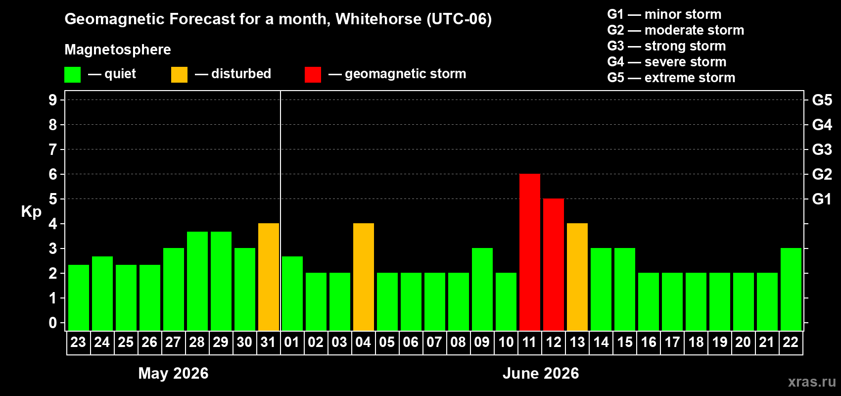 Forecast of the daily maximal value of geomagnetic index&nbsp;Kp for <b>1 month</b> (31 days) <b>from May 23, 2026 to Jun 22, 2026</b>
