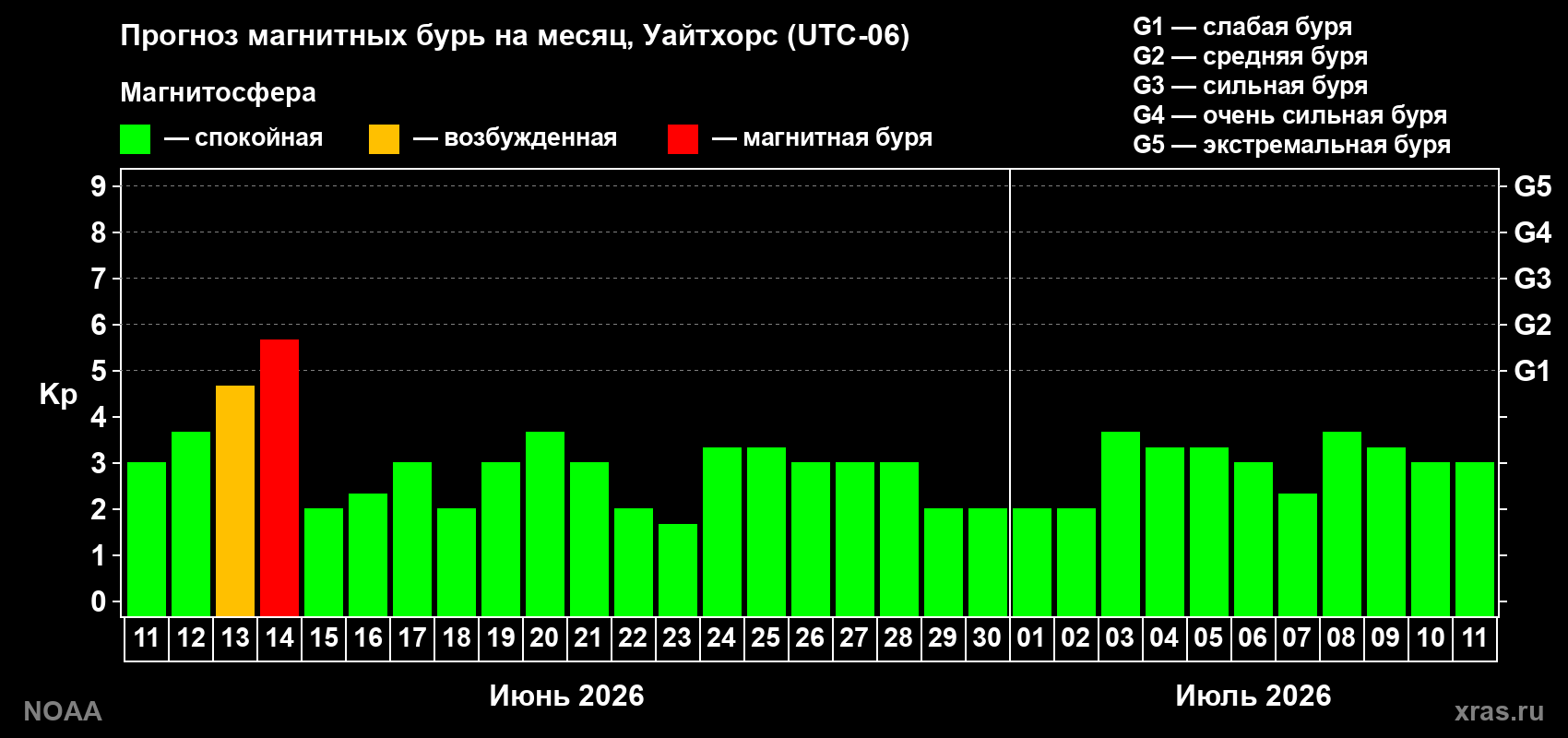 Прогноз максимального суточного геомагнитного индекса Kp на <b>1 месяц</b> (31 день) <b>с 11 июня по 11 июля 2026 г</b>