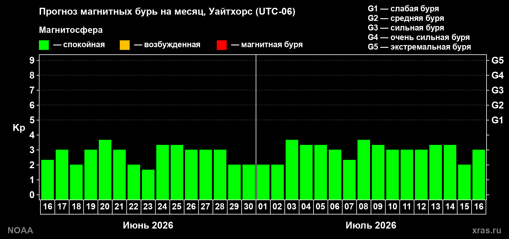 Прогноз максимального суточного геомагнитного индекса Kp на <b>1 месяц</b> (31 день) <b>с 16 июня по 16 июля 2026 г</b>