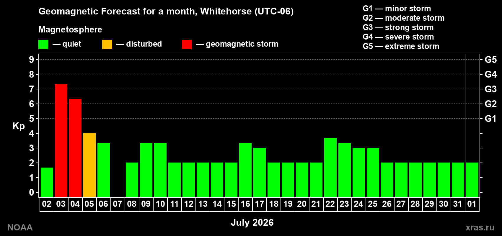 Forecast of the daily maximal value of geomagnetic index Kp for <b>1 month</b> (31 days) <b>from Jul 02, 2026 to Aug 01, 2026</b>