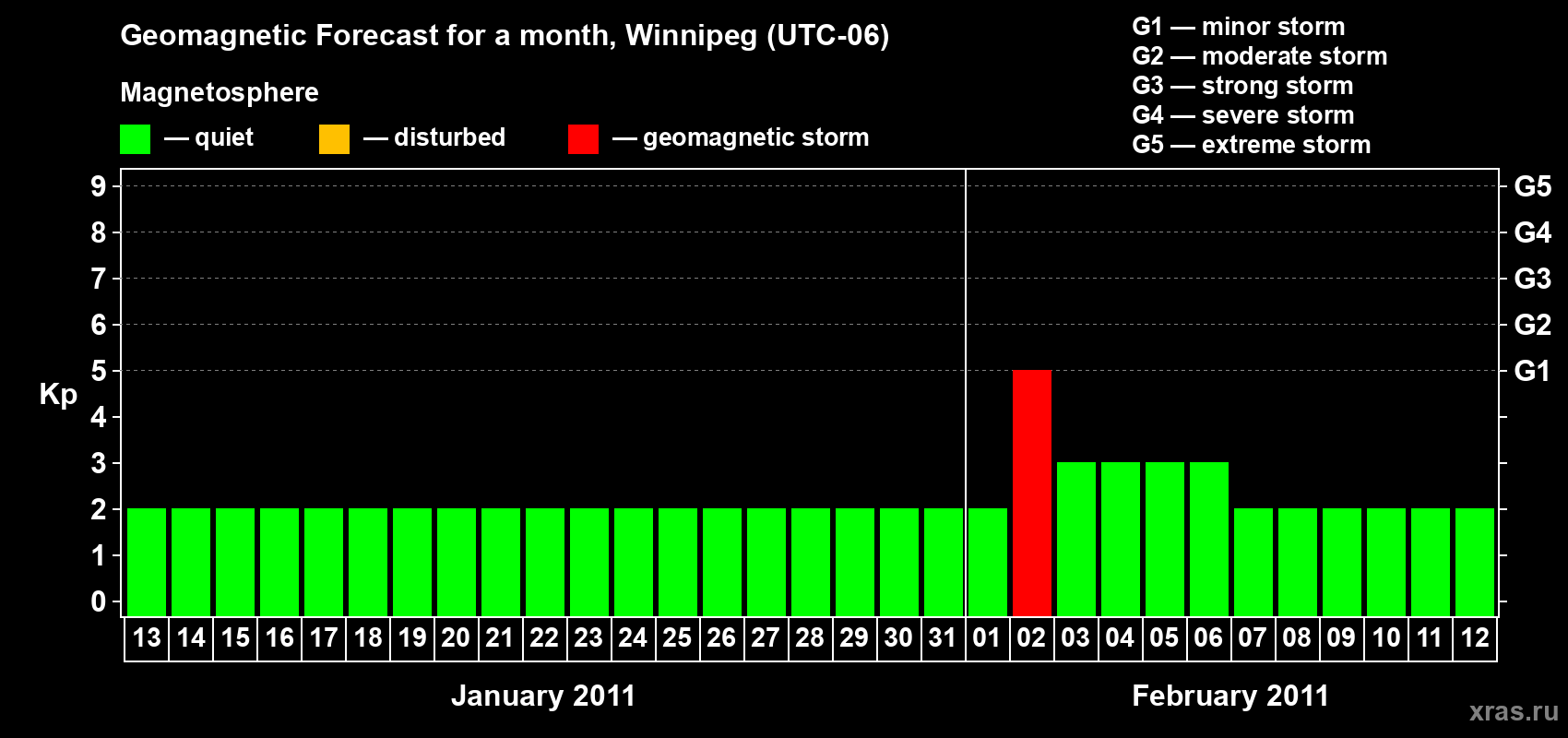 Forecast of the daily maximal value of geomagnetic index Kp for <b>1 month</b> (31 days) <b>from Jan 13, 2011 to Feb 12, 2011</b>