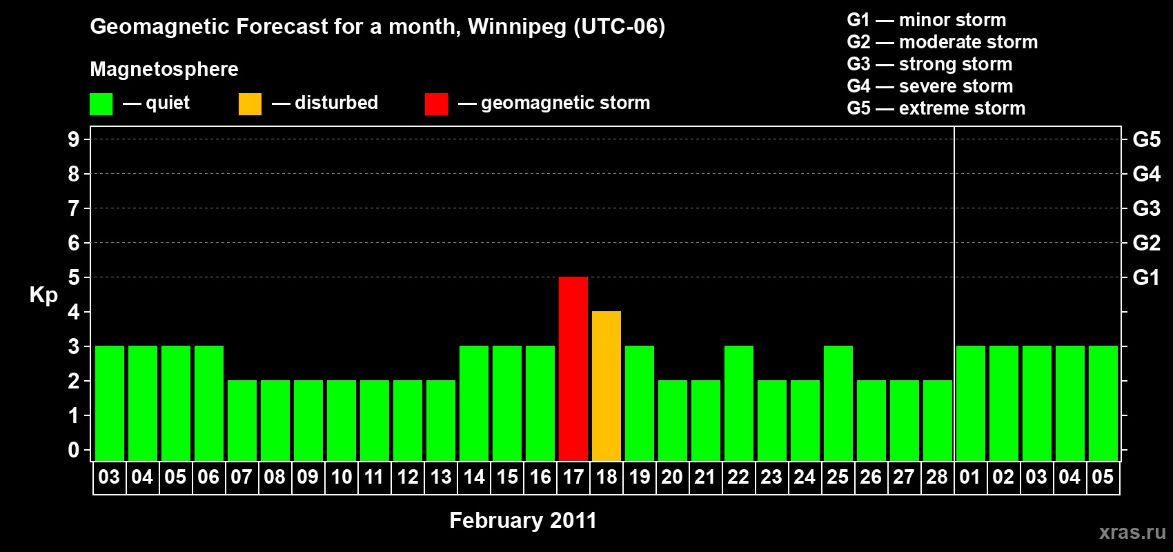 Forecast of the daily maximal value of geomagnetic index Kp for <b>1 month</b> (31 days) <b>from Feb 03, 2011 to Mar 05, 2011</b>