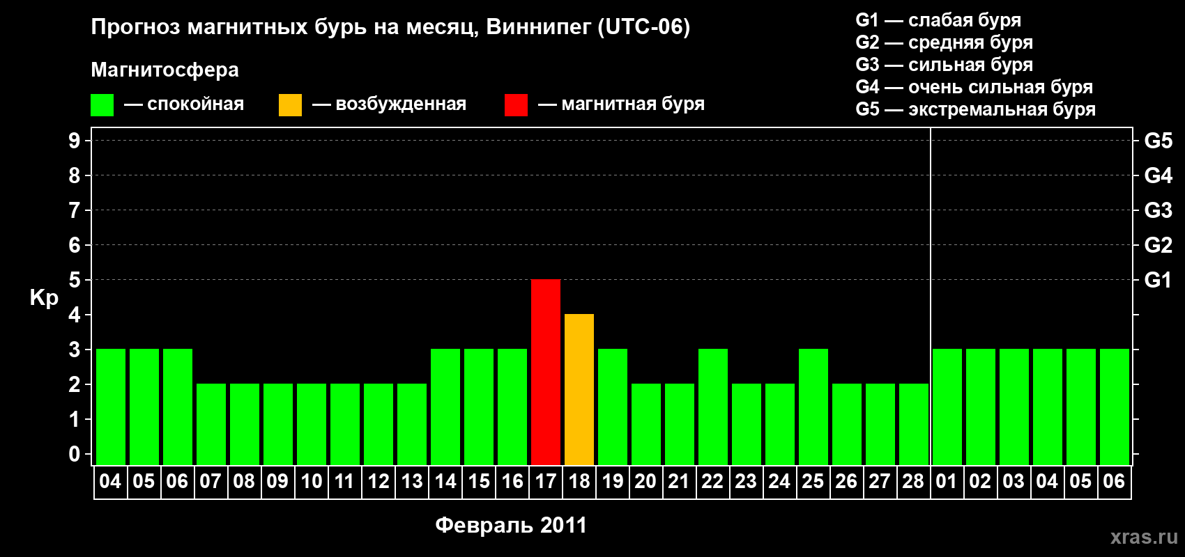 Прогноз максимального суточного геомагнитного индекса Kp на <b>1 месяц</b> (31 день) <b>с 04 февраля по 06 марта 2011 г</b>