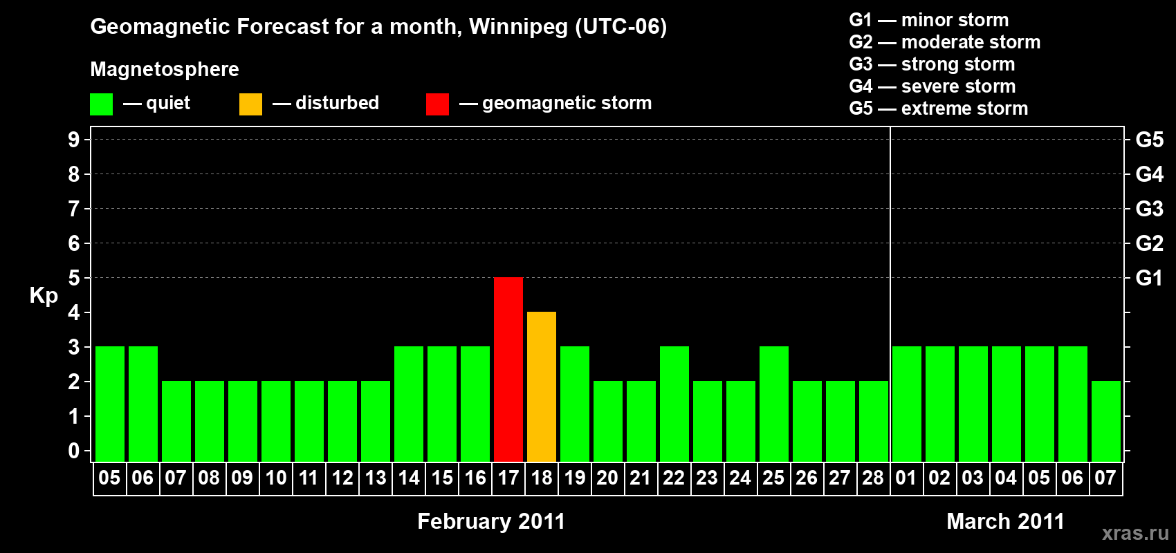 Forecast of the daily maximal value of geomagnetic index Kp for <b>1 month</b> (31 days) <b>from Feb 05, 2011 to Mar 07, 2011</b>