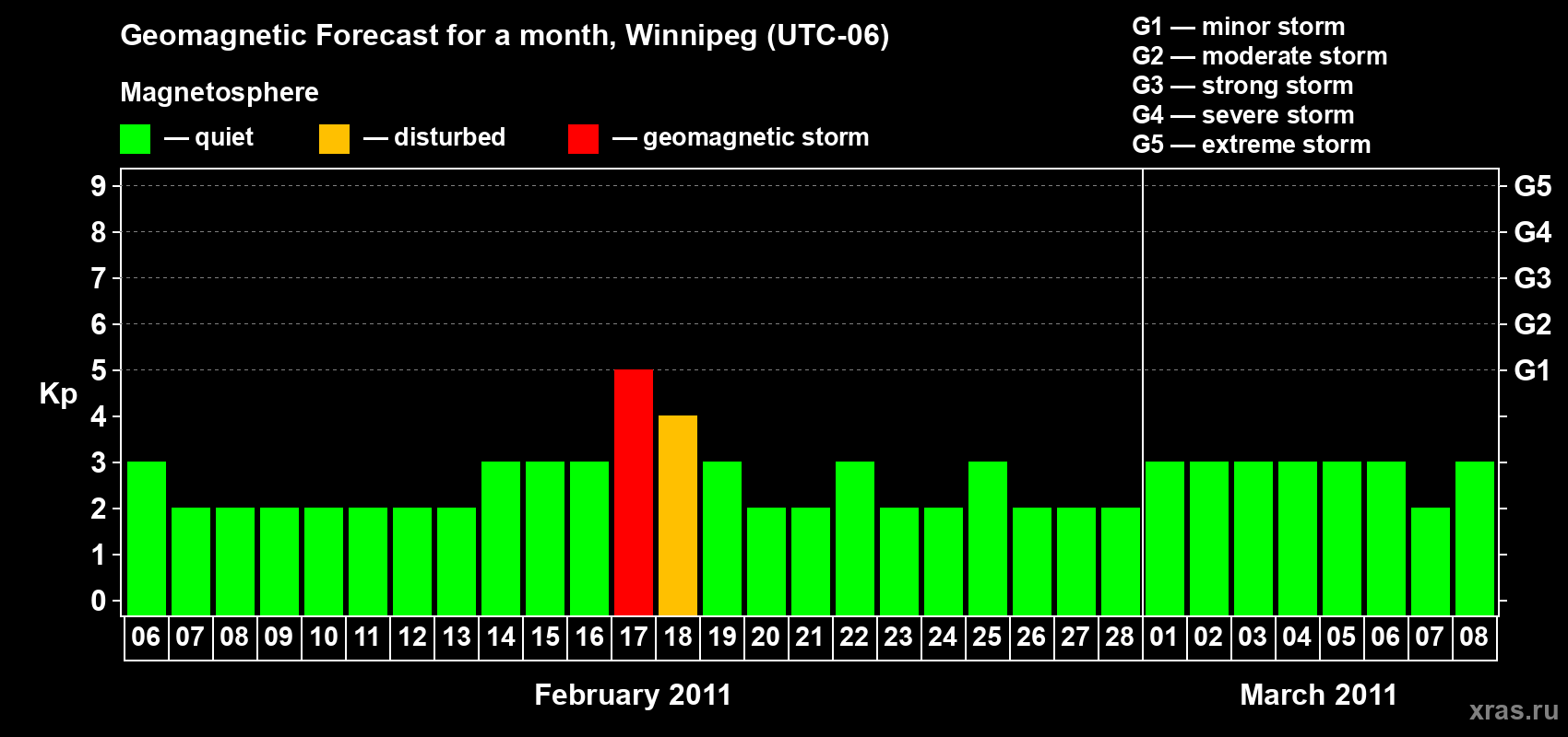 Forecast of the daily maximal value of geomagnetic index Kp for <b>1 month</b> (31 days) <b>from Feb 06, 2011 to Mar 08, 2011</b>