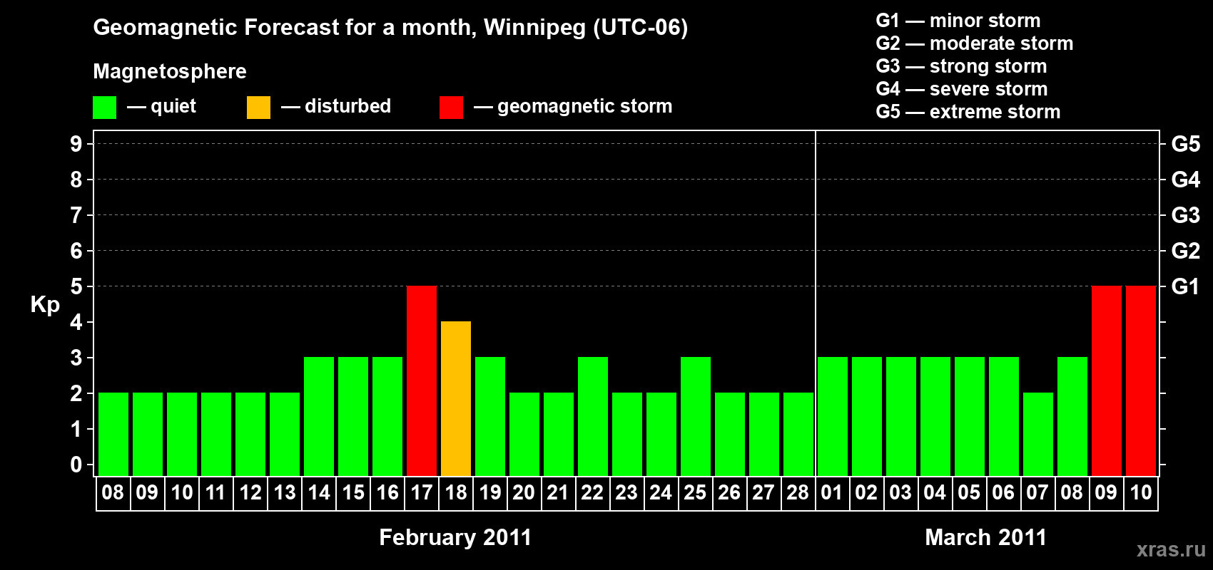 Forecast of the daily maximal value of geomagnetic index Kp for <b>1 month</b> (31 days) <b>from Feb 08, 2011 to Mar 10, 2011</b>