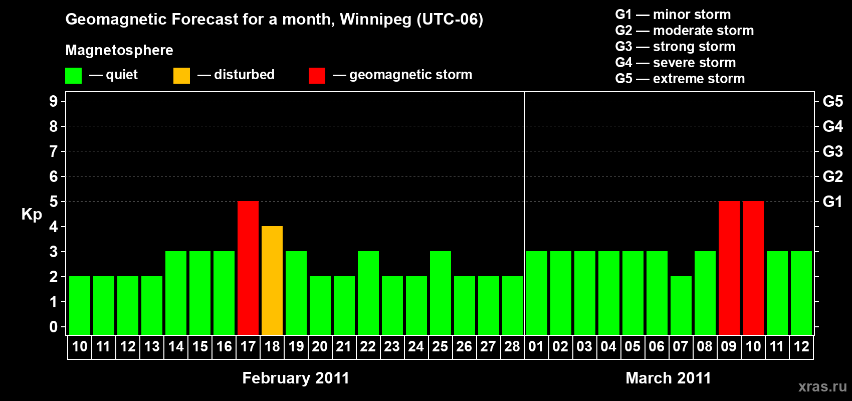 Forecast of the daily maximal value of geomagnetic index Kp for <b>1 month</b> (31 days) <b>from Feb 10, 2011 to Mar 12, 2011</b>