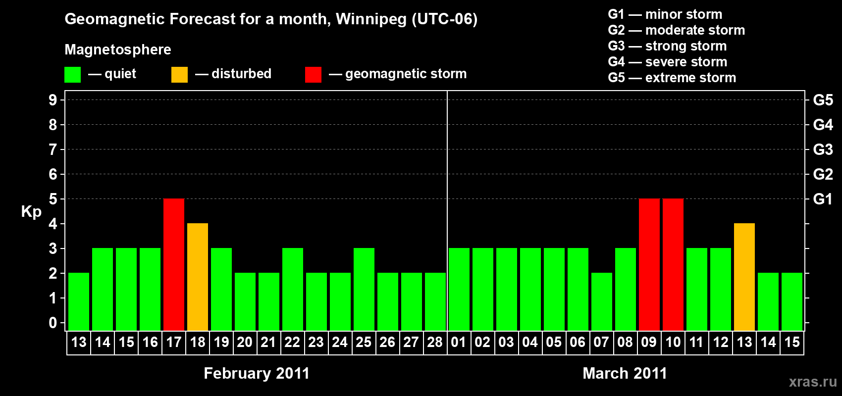 Forecast of the daily maximal value of geomagnetic index Kp for <b>1 month</b> (31 days) <b>from Feb 13, 2011 to Mar 15, 2011</b>