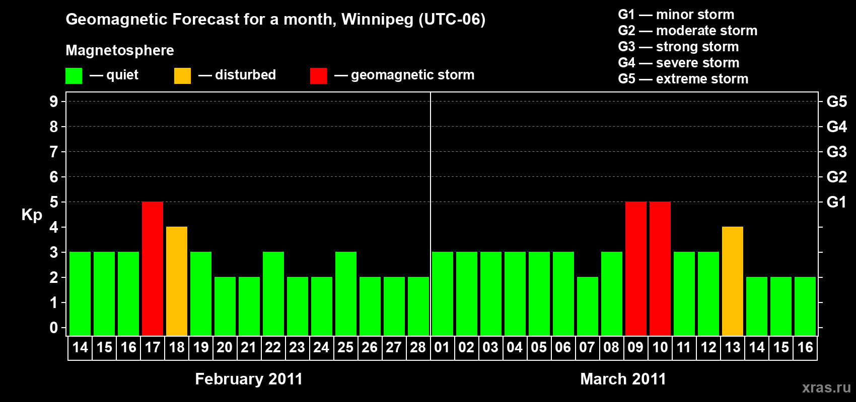 Forecast of the daily maximal value of geomagnetic index Kp for <b>1 month</b> (31 days) <b>from Feb 14, 2011 to Mar 16, 2011</b>
