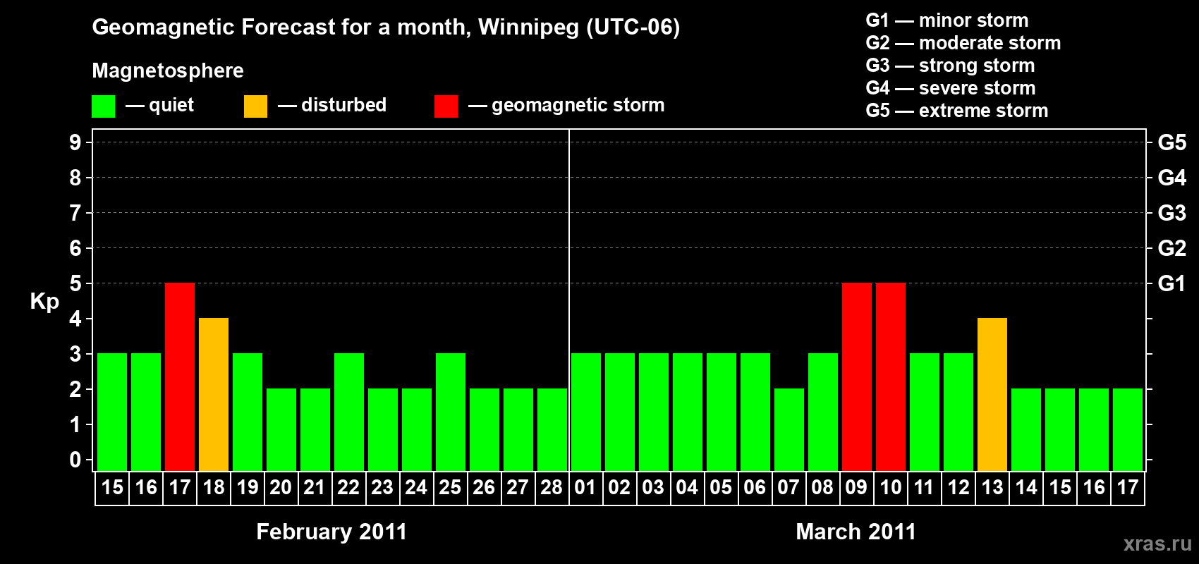 Forecast of the daily maximal value of geomagnetic index Kp for <b>1 month</b> (31 days) <b>from Feb 15, 2011 to Mar 17, 2011</b>