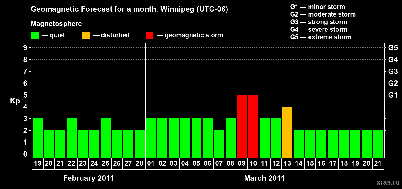 Forecast of the daily maximal value of geomagnetic index Kp for <b>1 month</b> (31 days) <b>from Feb 19, 2011 to Mar 21, 2011</b>