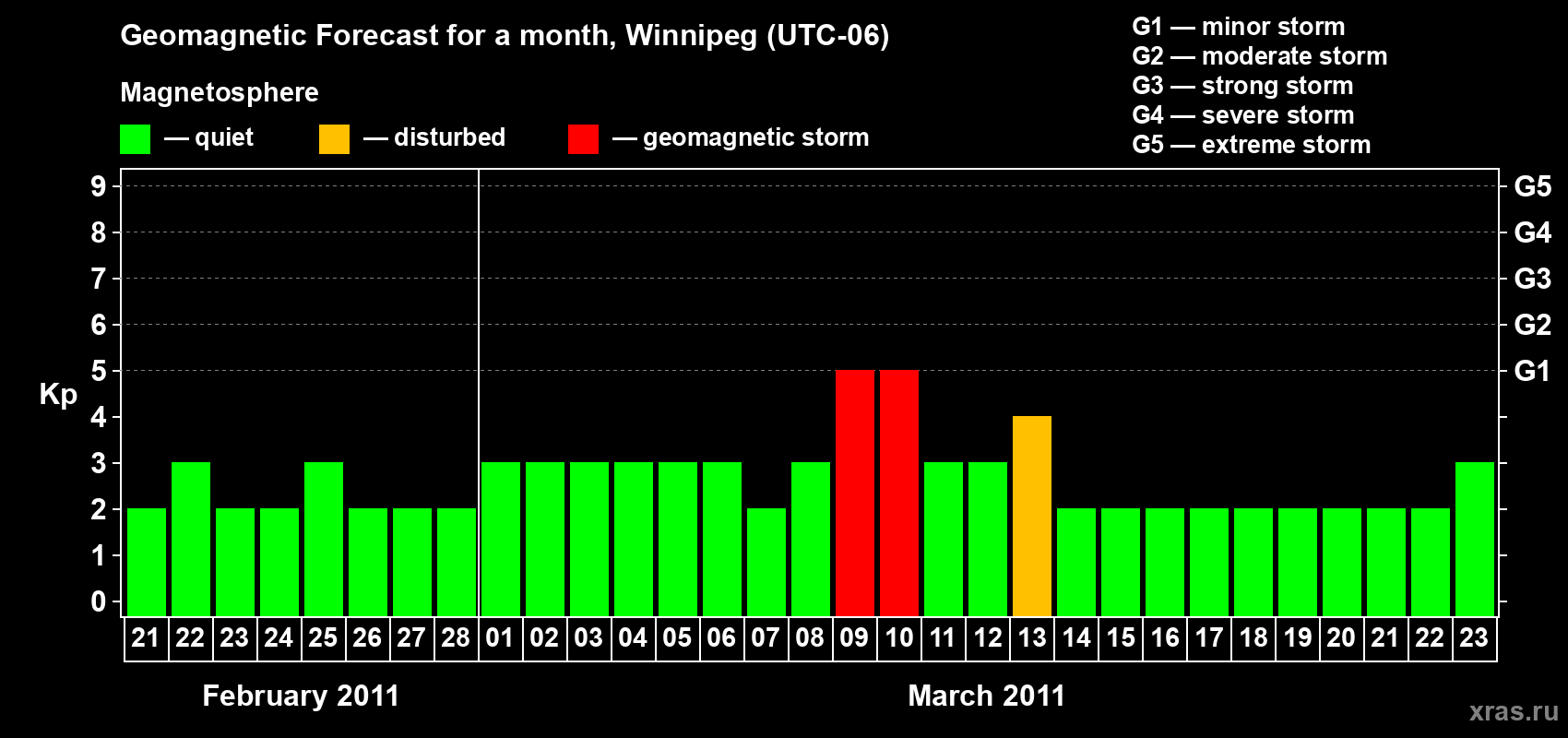 Forecast of the daily maximal value of geomagnetic index Kp for <b>1 month</b> (31 days) <b>from Feb 21, 2011 to Mar 23, 2011</b>