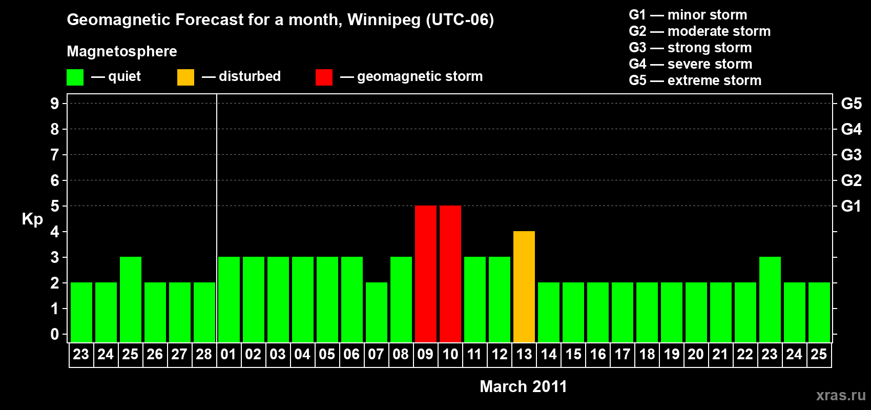Forecast of the daily maximal value of geomagnetic index Kp for <b>1 month</b> (31 days) <b>from Feb 23, 2011 to Mar 25, 2011</b>