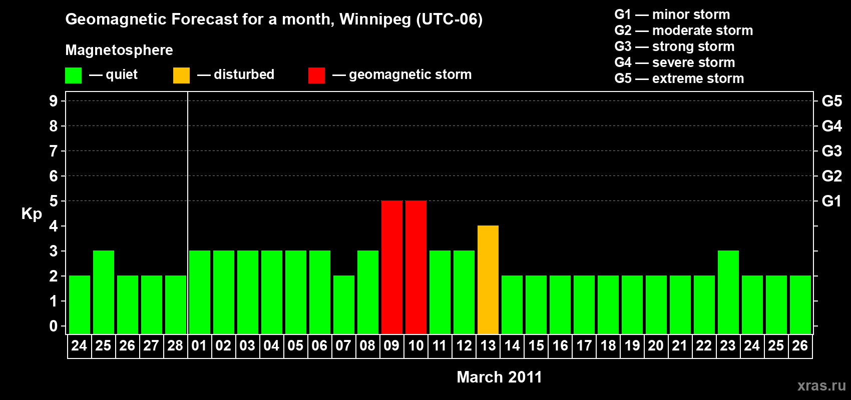 Forecast of the daily maximal value of geomagnetic index Kp for <b>1 month</b> (31 days) <b>from Feb 24, 2011 to Mar 26, 2011</b>
