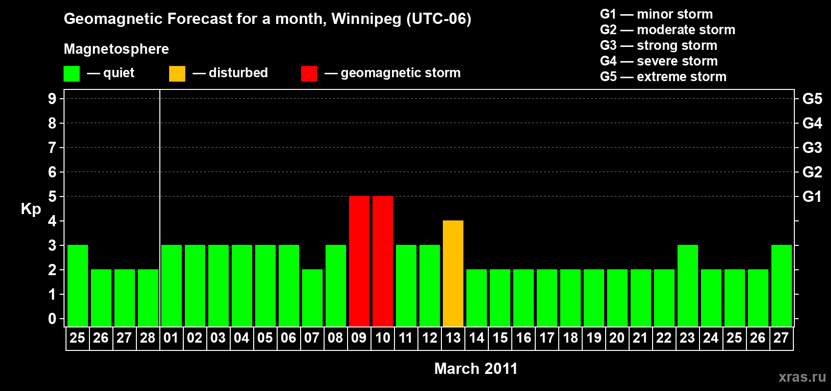 Forecast of the daily maximal value of geomagnetic index Kp for <b>1 month</b> (31 days) <b>from Feb 25, 2011 to Mar 27, 2011</b>