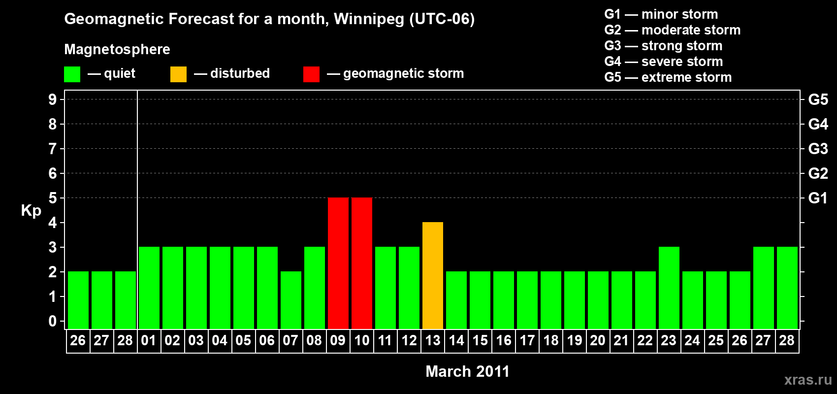 Forecast of the daily maximal value of geomagnetic index Kp for <b>1 month</b> (31 days) <b>from Feb 26, 2011 to Mar 28, 2011</b>