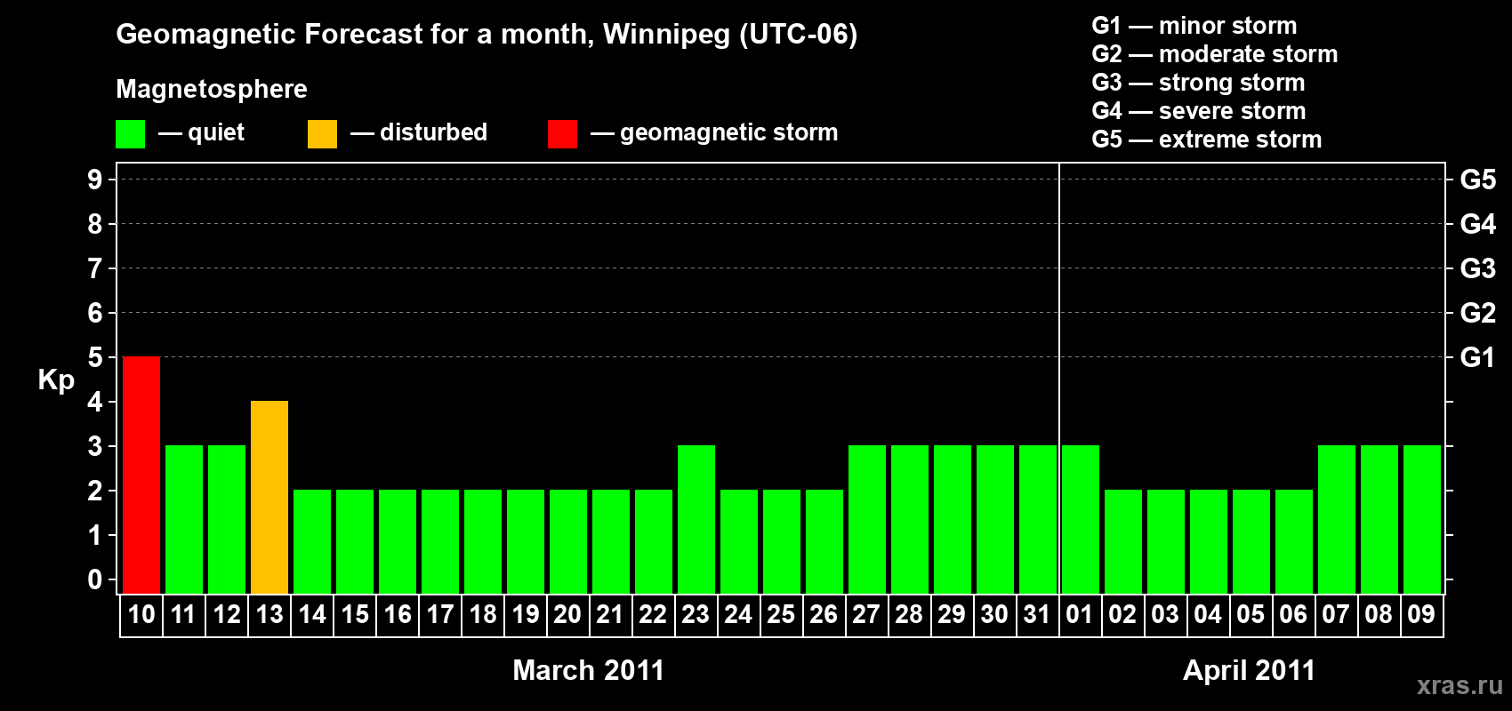 Forecast of the daily maximal value of geomagnetic index Kp for <b>1 month</b> (31 days) <b>from Mar 10, 2011 to Apr 09, 2011</b>