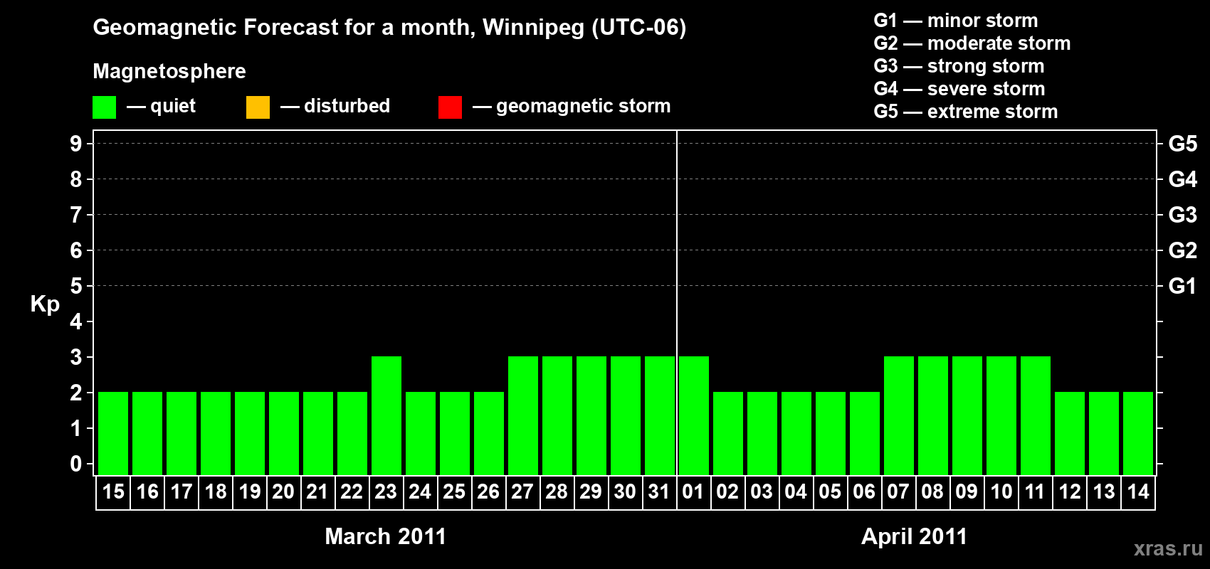 Forecast of the daily maximal value of geomagnetic index Kp for <b>1 month</b> (31 days) <b>from Mar 15, 2011 to Apr 14, 2011</b>