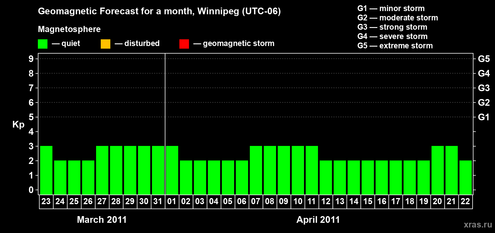 Forecast of the daily maximal value of geomagnetic index Kp for <b>1 month</b> (31 days) <b>from Mar 23, 2011 to Apr 22, 2011</b>