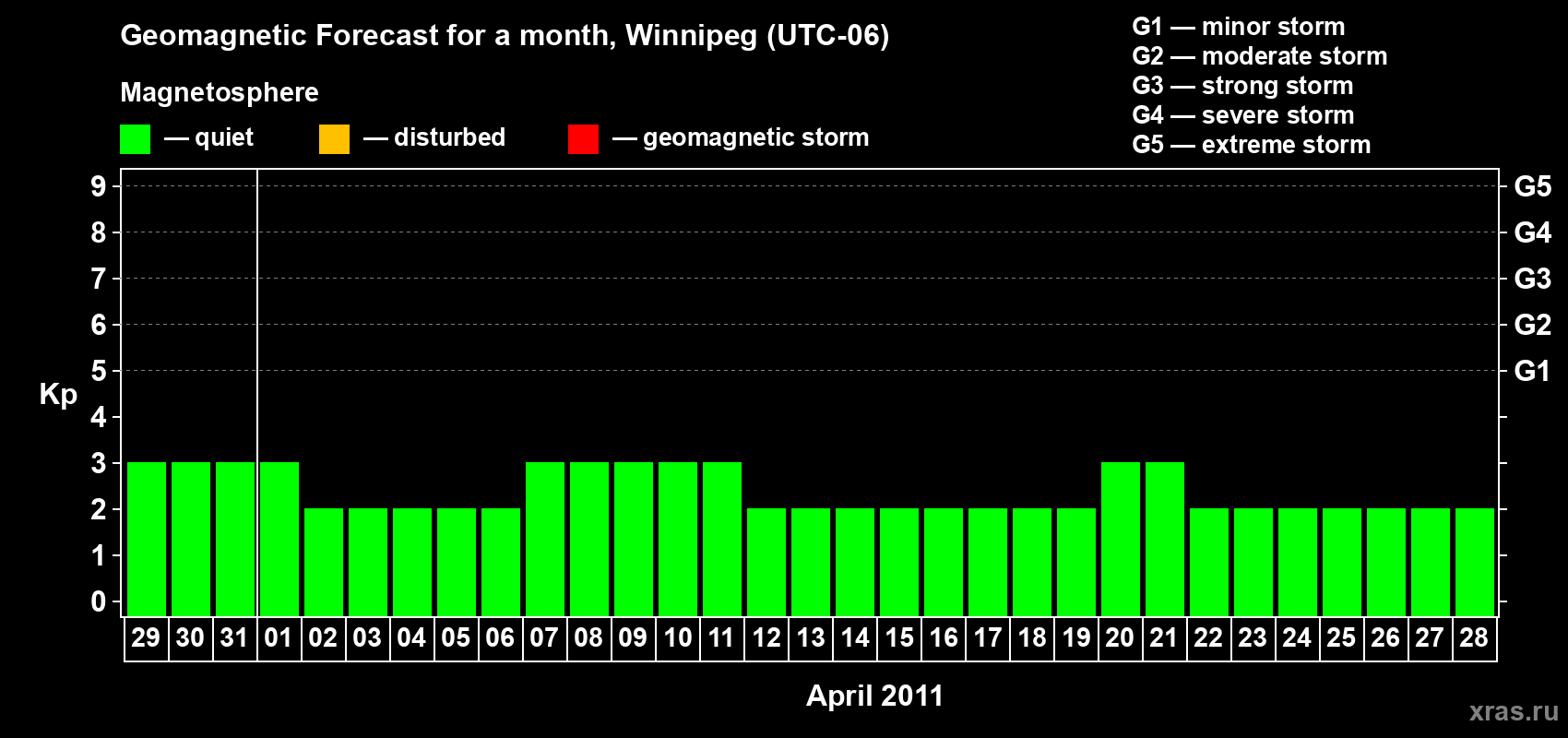 Forecast of the daily maximal value of geomagnetic index Kp for <b>1 month</b> (31 days) <b>from Mar 29, 2011 to Apr 28, 2011</b>