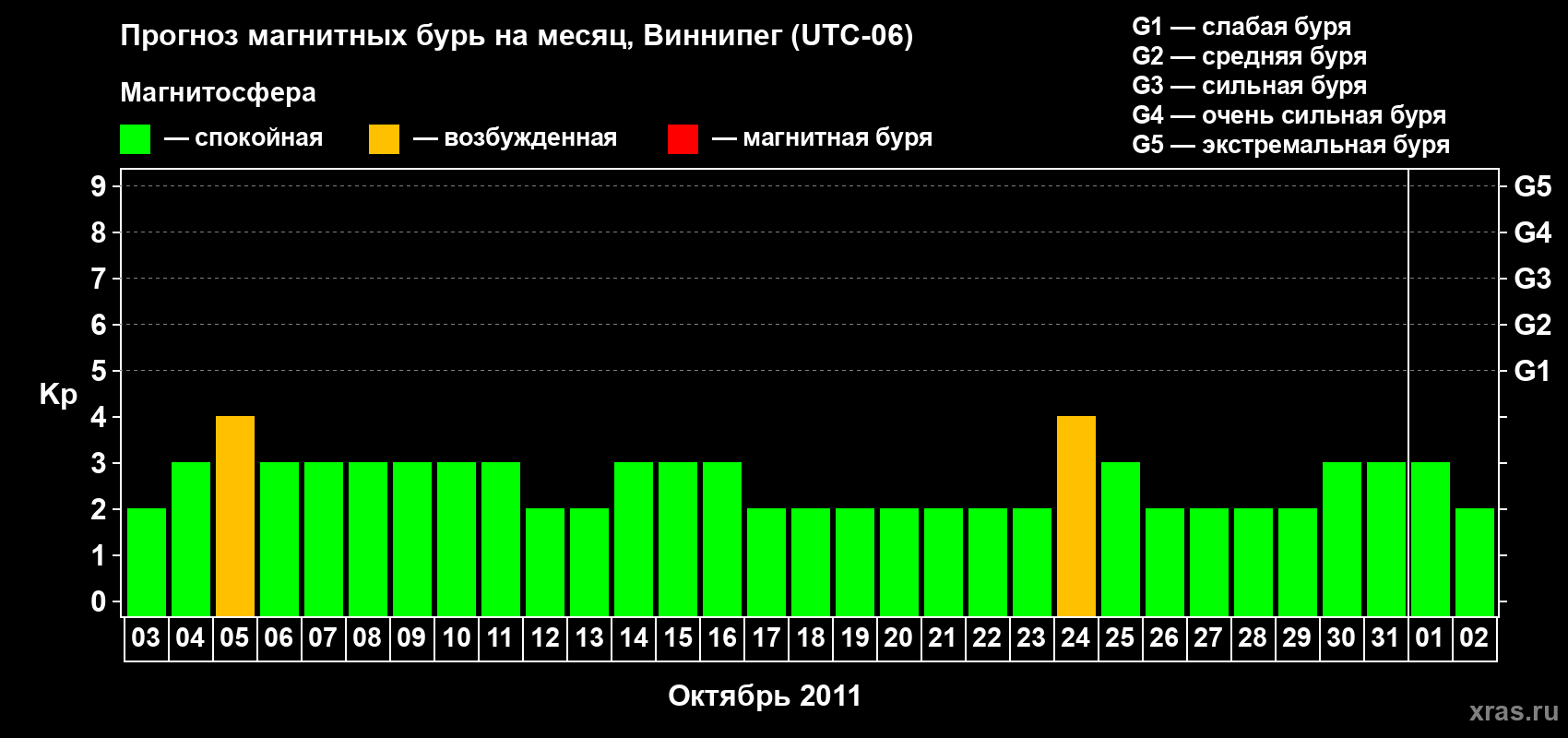 Прогноз максимального суточного геомагнитного индекса Kp на <b>1 месяц</b> (31 день) <b>с 03 октября по 02 ноября 2011 г</b>